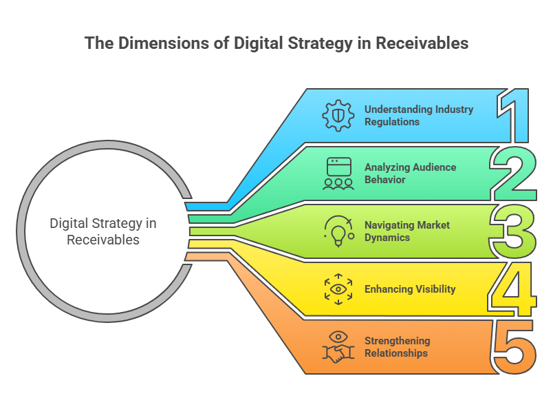 Why One-Size-Fits-All Digital Visibility Fails in the Receivables Industry The Dimensions of Digital Strategy in Receivables