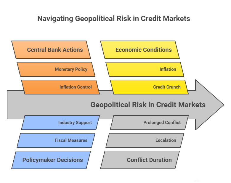 Global Credit Risk Surges as Middle East Conflict Disrupts Trade, Lending, and Corporate Stability image 3
