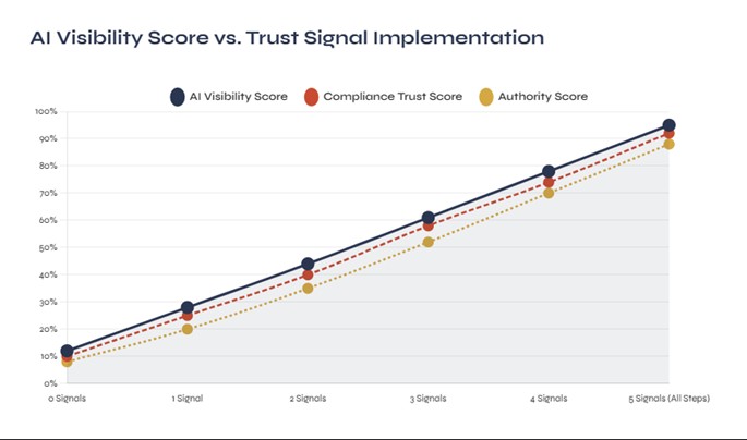 How AI Search Engines Evaluate Trust and Compliance in the Collections Industry Al Visibility Score vs Trust Signal Implementation