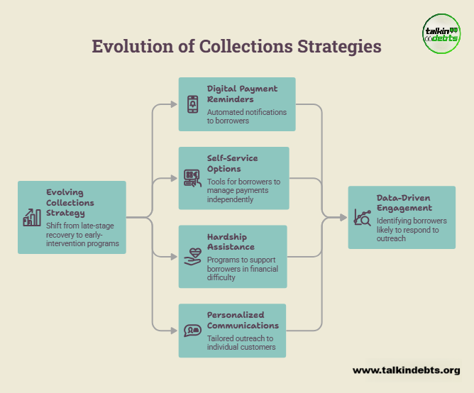 Q2 Earnings Reveal How Rising Delinquencies Are Reshaping Lender Risk Strategies Evolution of Collections Strategies