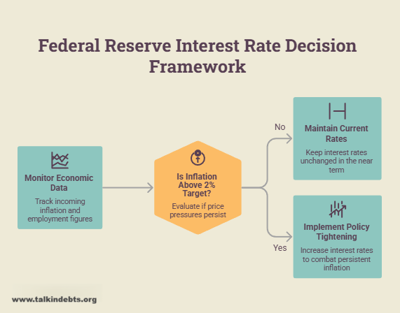 Lenders and Collection Firms Assess Impact of Latest Fed Decision Federal Reserve Interest Rate Decision Framework